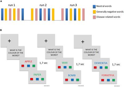 Eliciting Implicit Awareness in Alzheimer’s Disease and Mild Cognitive Impairment: A Task-Based Functional MRI Study